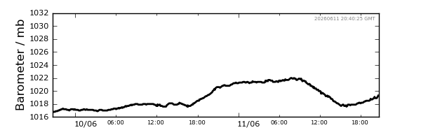 Barometer Chart - 2 Days