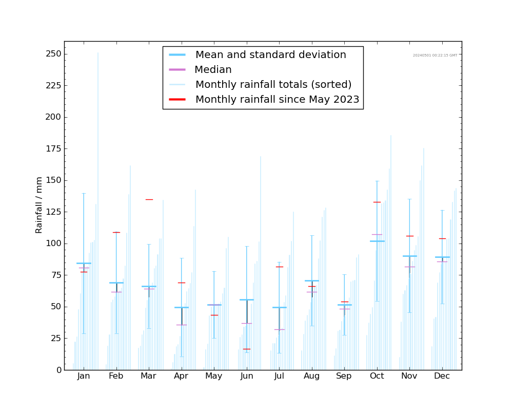 Graph: Monthly compare rainfall