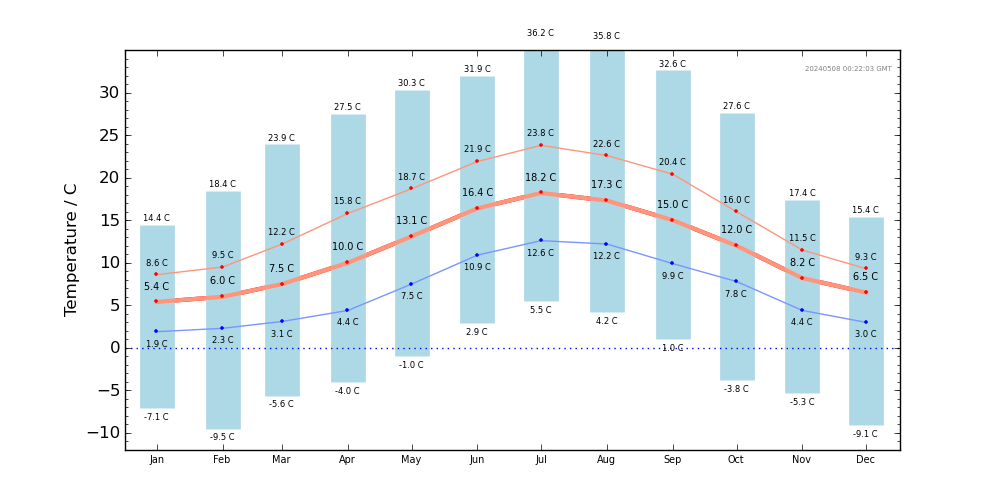 Graph: Monthly compare temperature
