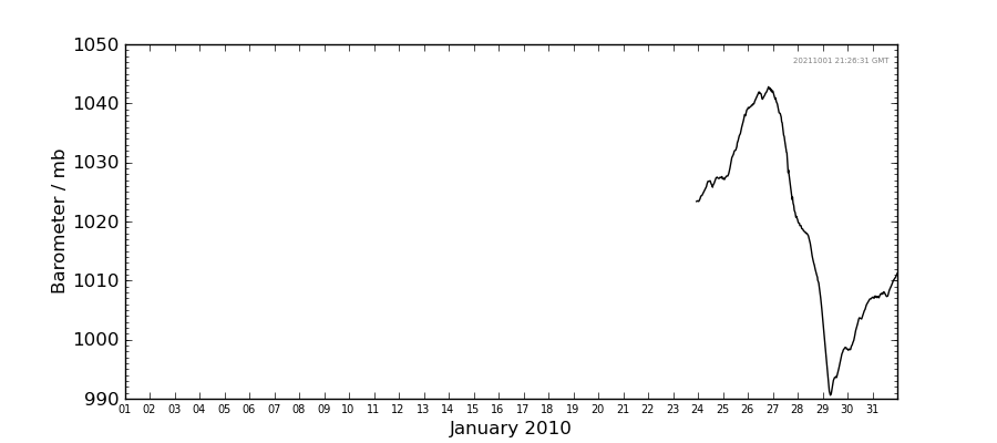 Graph: Daily barometer Details