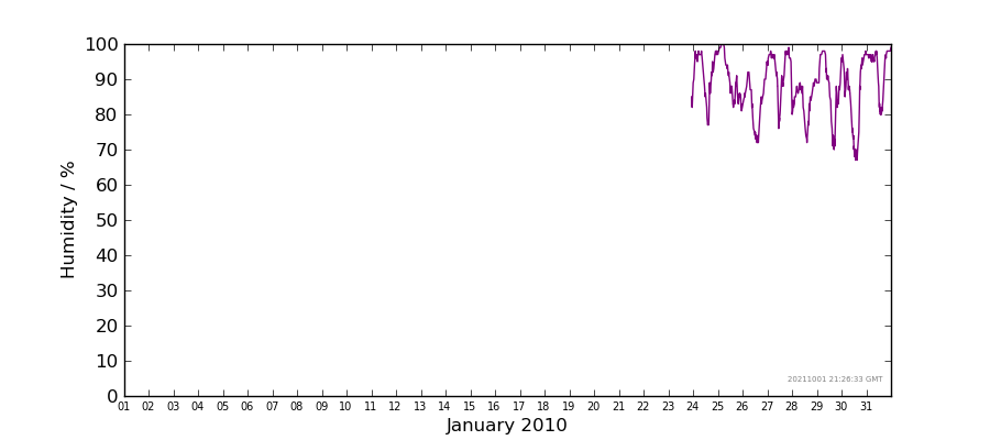 Graph: Daily humidity Details