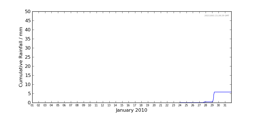 Graph: Cumulative rainfall
