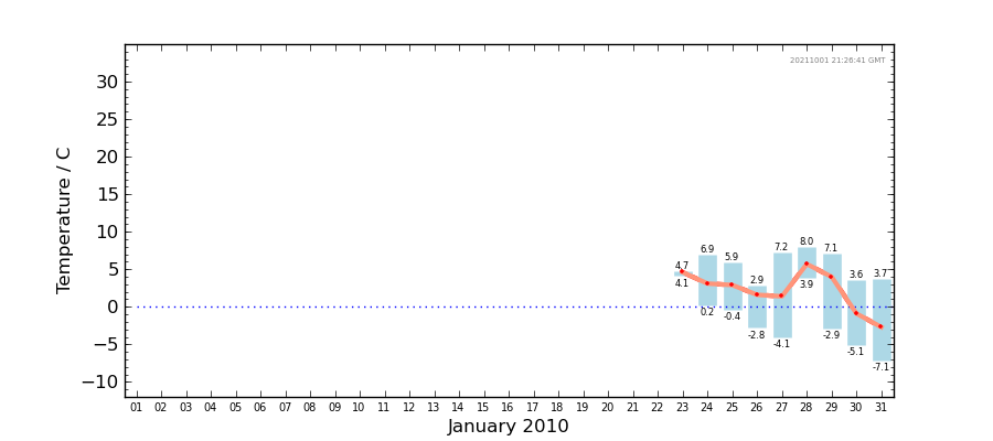 Graph: Daily Temperature Summary