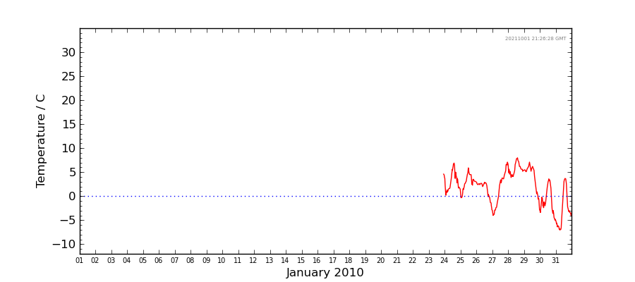 Graph: Daily Temperature Details
