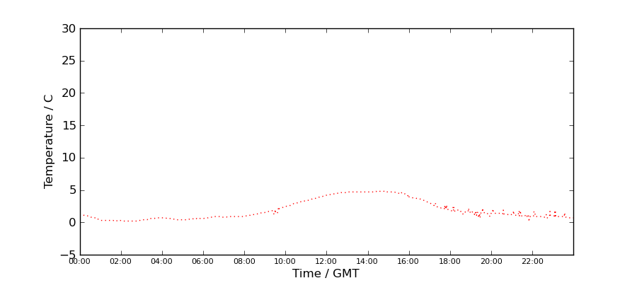 Graph: Daily Temperature Profile