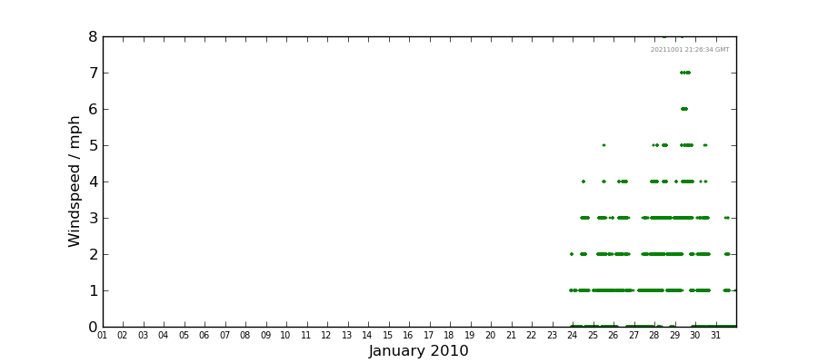 Graph: Daily wind Details
