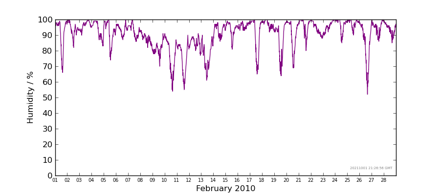 Graph: Daily humidity Details