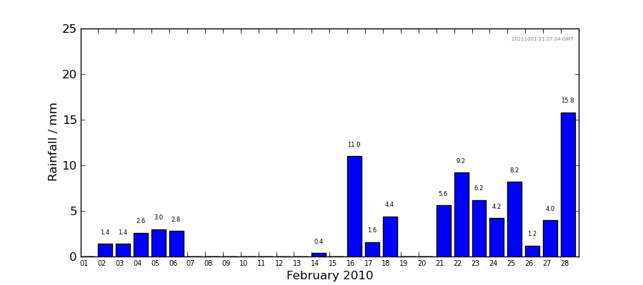 Graph: Daily rainfall
