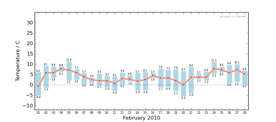 Graph: Daily Temperature Summary