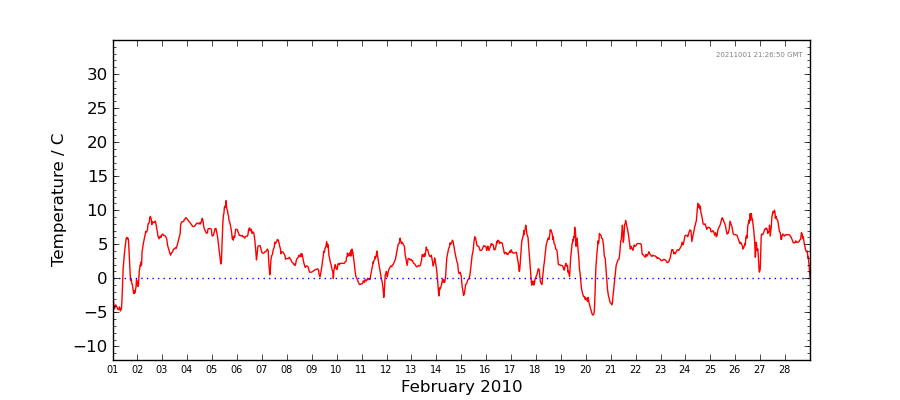 Graph: Daily Temperature Details