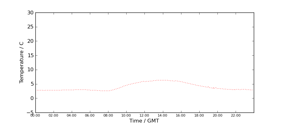 Graph: Daily Temperature Profile