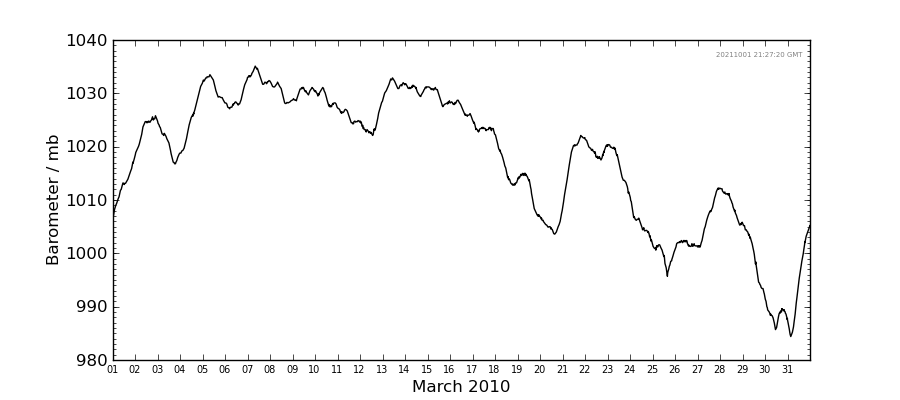 Graph: Daily barometer Details