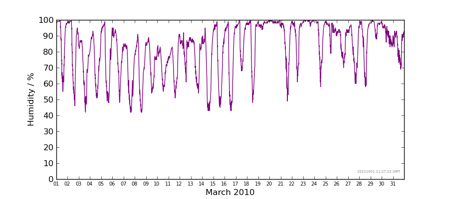 Graph: Daily humidity Details