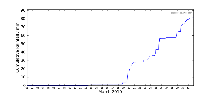 Graph: Cumulative rainfall