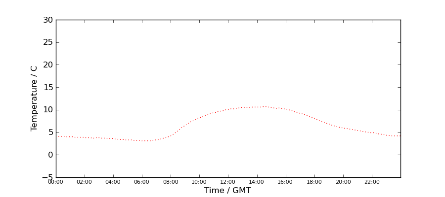 Graph: Daily Temperature Profile