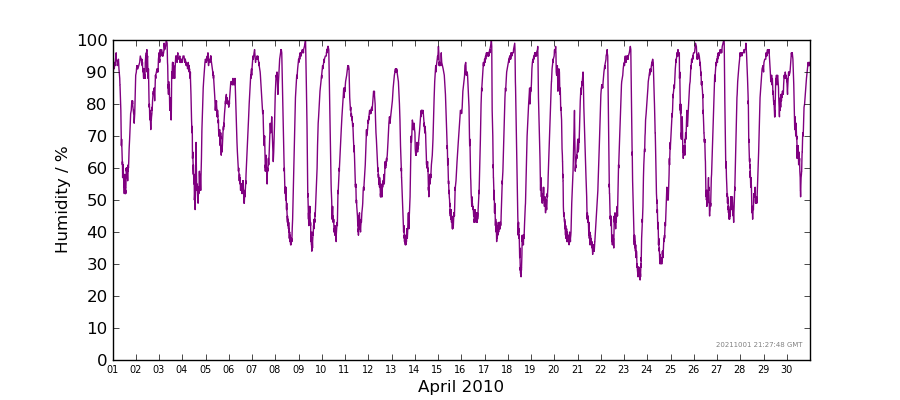 Graph: Daily humidity Details