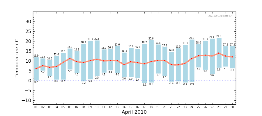 Graph: Daily Temperature Summary