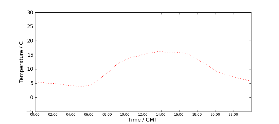 Graph: Daily Temperature Profile