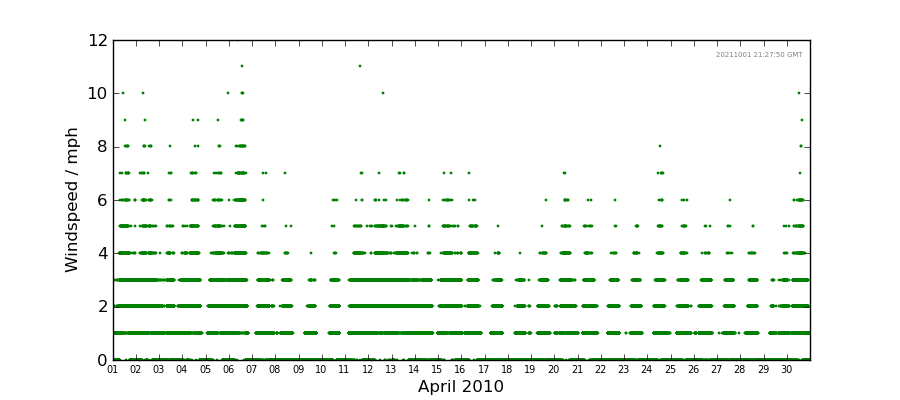 Graph: Daily wind Details
