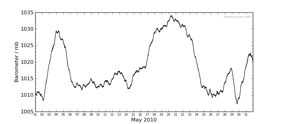 Graph: Daily barometer Details