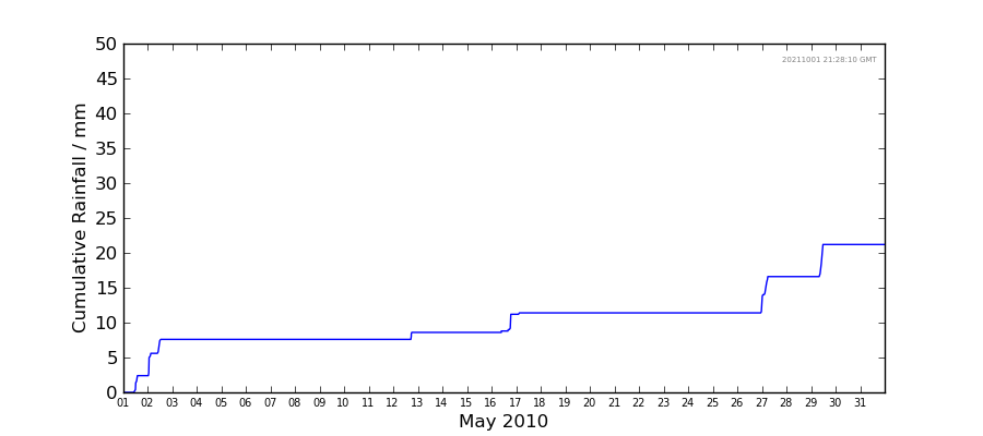 Graph: Cumulative rainfall