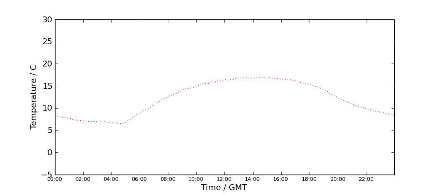 Graph: Daily Temperature Profile