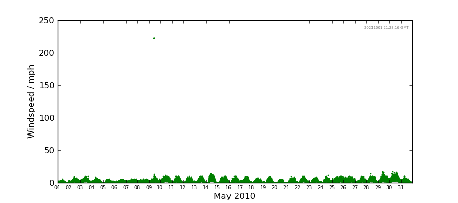 Graph: Daily wind Details
