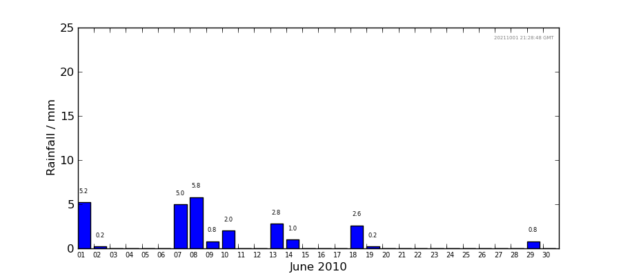 Graph: Daily rainfall