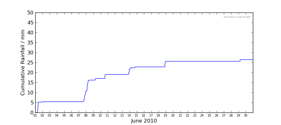 Graph: Cumulative rainfall