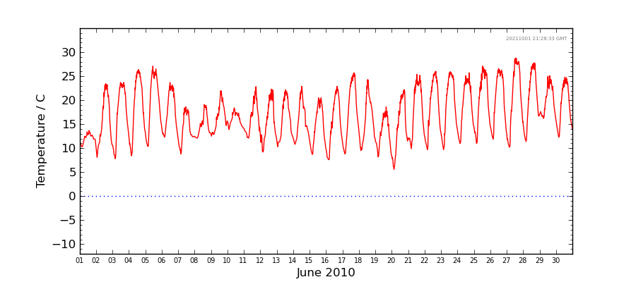 Graph: Daily Temperature Details