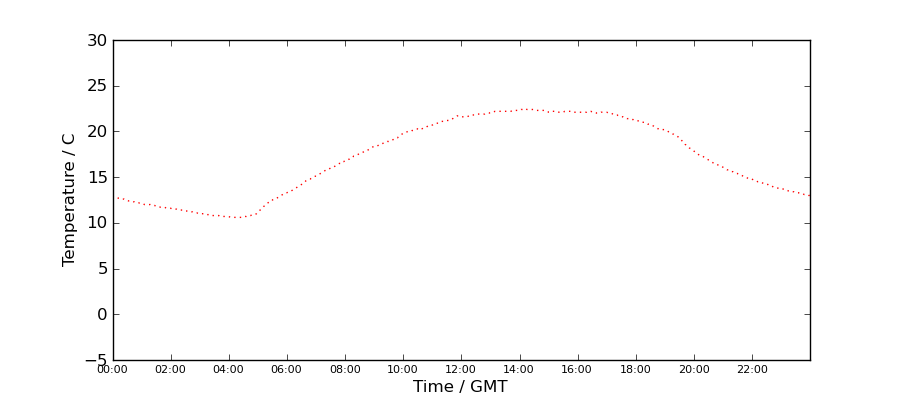 Graph: Daily Temperature Profile