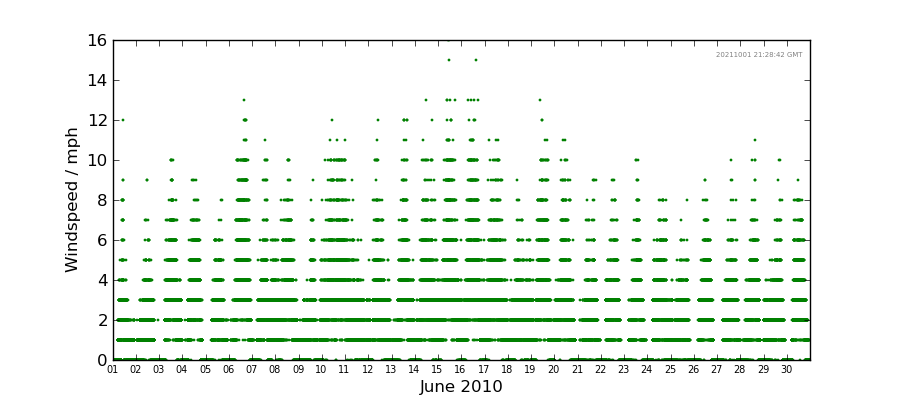 Graph: Daily wind Details