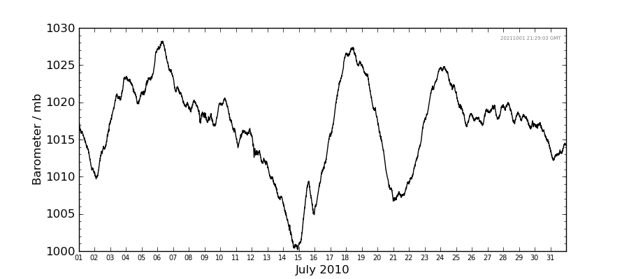 Graph: Daily barometer Details