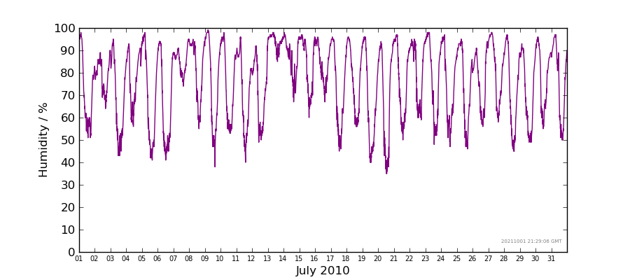 Graph: Daily humidity Details