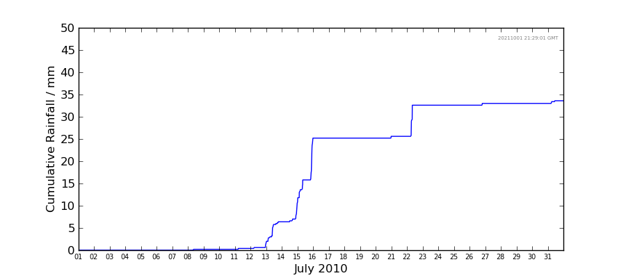 Graph: Cumulative rainfall