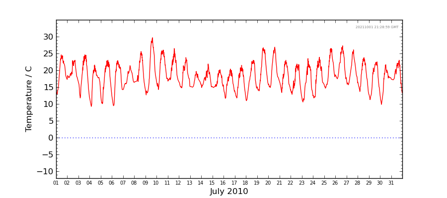 Graph: Daily Temperature Details