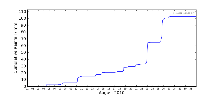 Graph: Cumulative rainfall