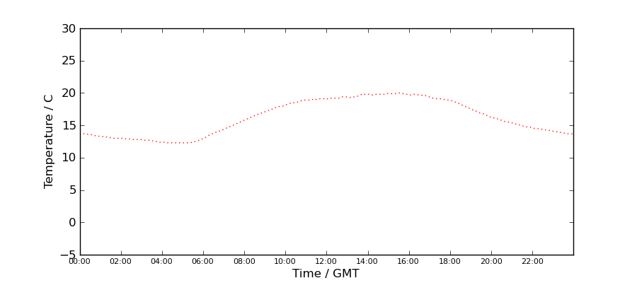 Graph: Daily Temperature Profile