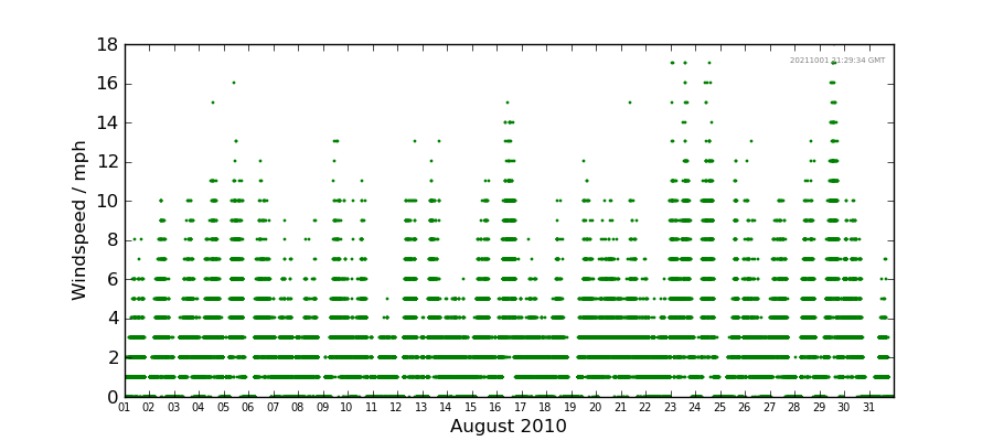 Graph: Daily wind Details