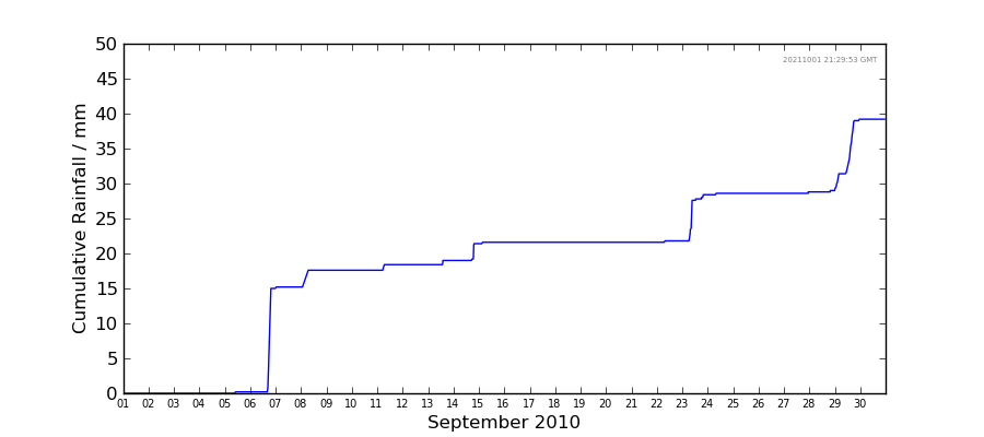 Graph: Cumulative rainfall