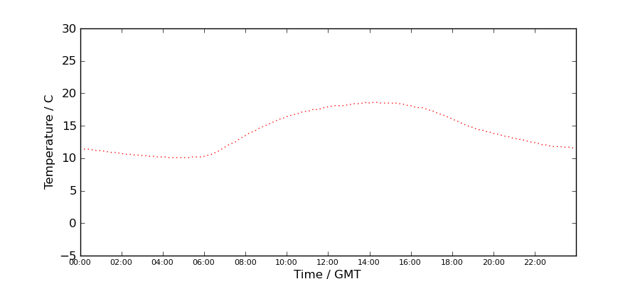 Graph: Daily Temperature Profile