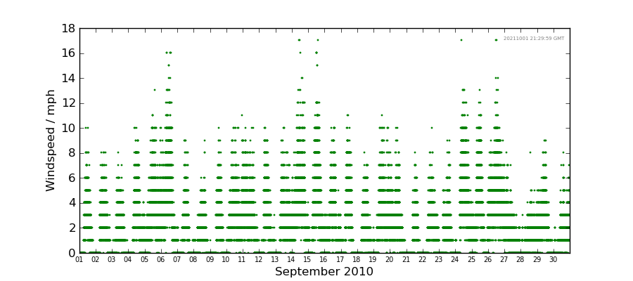 Graph: Daily wind Details