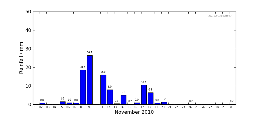 Graph: Daily rainfall