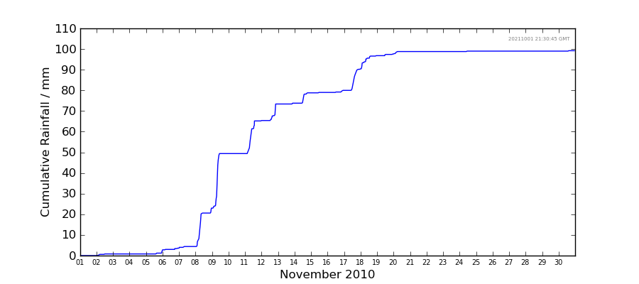 Graph: Cumulative rainfall