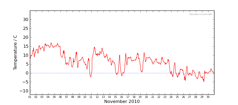 Graph: Daily Temperature Details