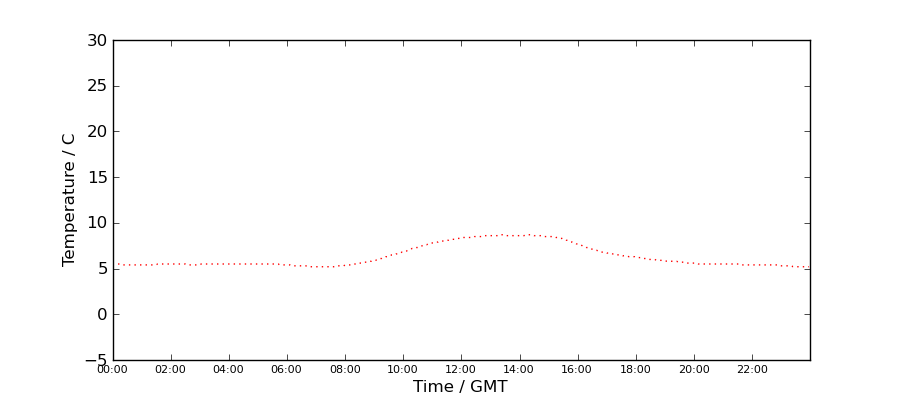 Graph: Daily Temperature Profile