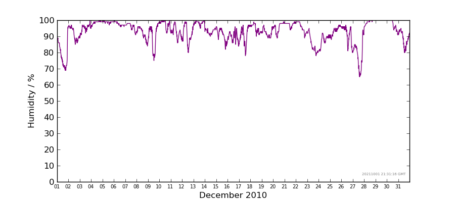 Graph: Daily humidity Details