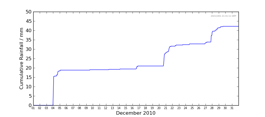 Graph: Cumulative rainfall