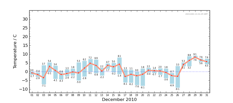 Graph: Daily Temperature Summary