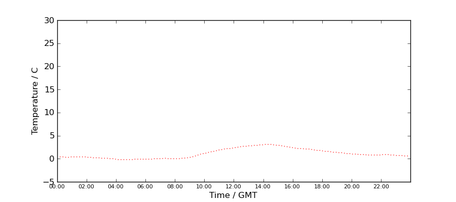Graph: Daily Temperature Profile